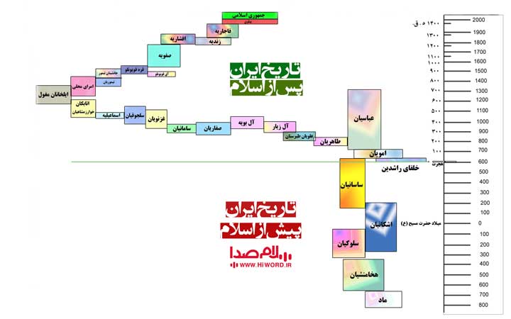 خلاصه تاریخ ایران از آغاز تا کنون
