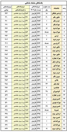جدول کامل پادشاهان ساسانی به ترتیب